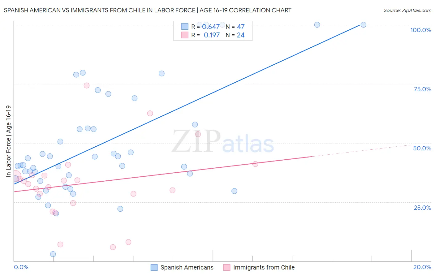 Spanish American vs Immigrants from Chile In Labor Force | Age 16-19