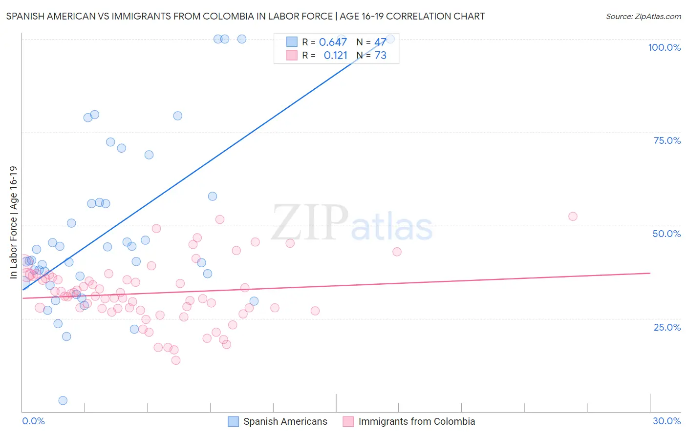 Spanish American vs Immigrants from Colombia In Labor Force | Age 16-19