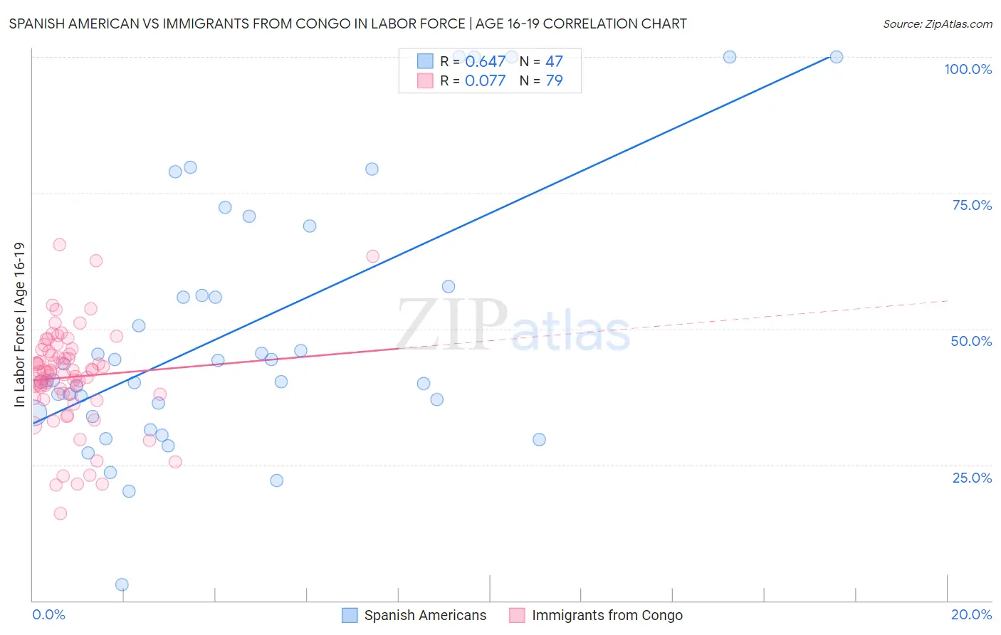 Spanish American vs Immigrants from Congo In Labor Force | Age 16-19