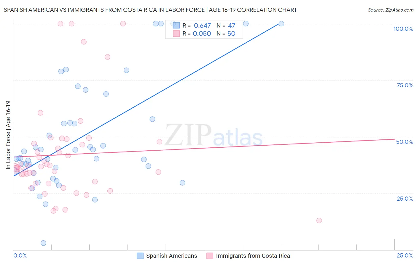 Spanish American vs Immigrants from Costa Rica In Labor Force | Age 16-19