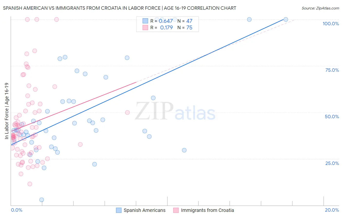 Spanish American vs Immigrants from Croatia In Labor Force | Age 16-19