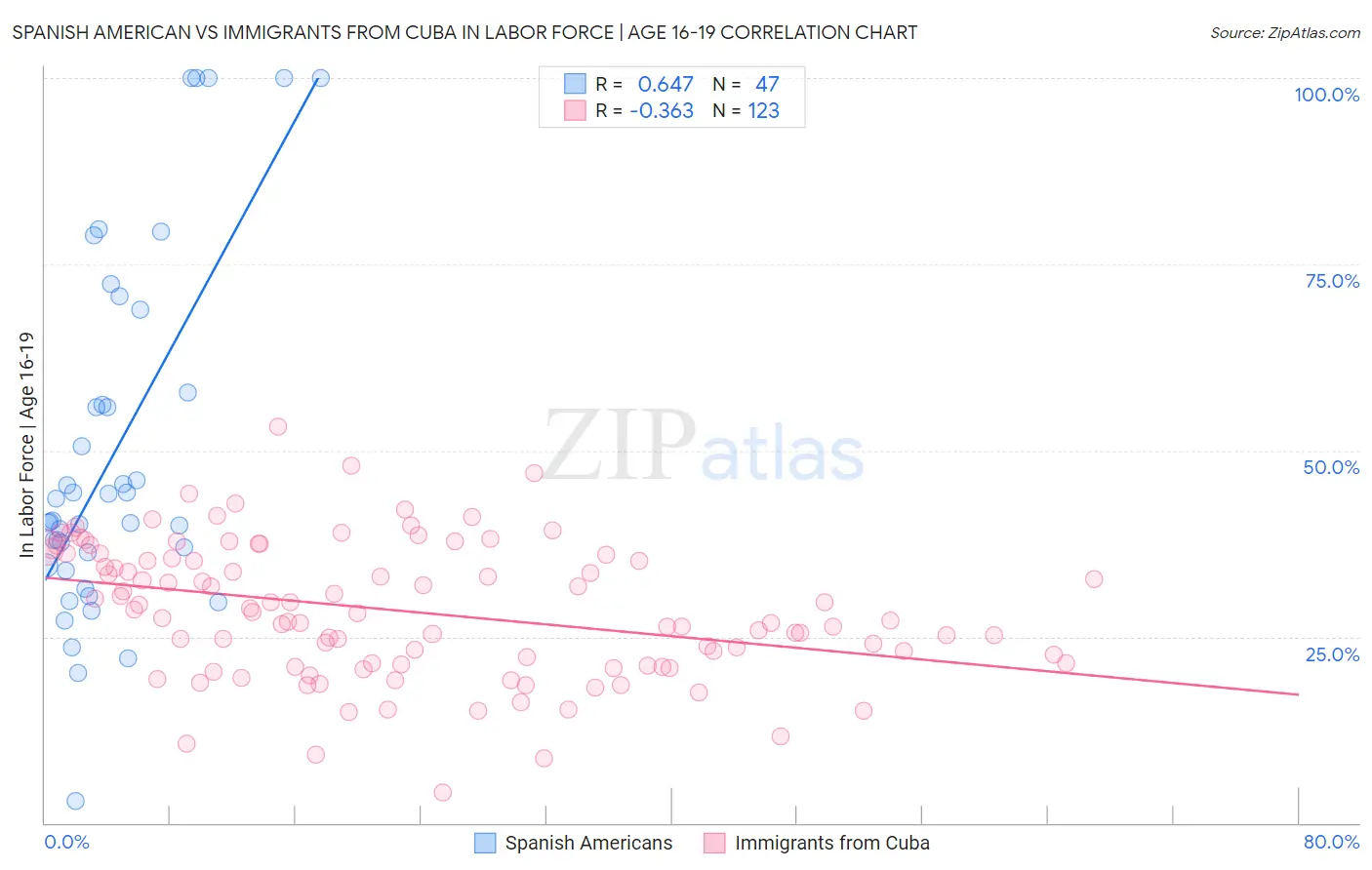 Spanish American vs Immigrants from Cuba In Labor Force | Age 16-19
