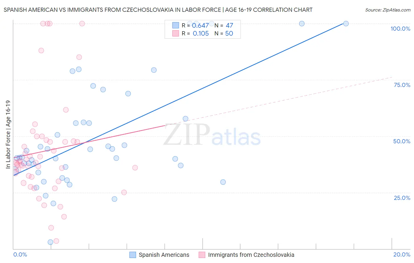 Spanish American vs Immigrants from Czechoslovakia In Labor Force | Age 16-19