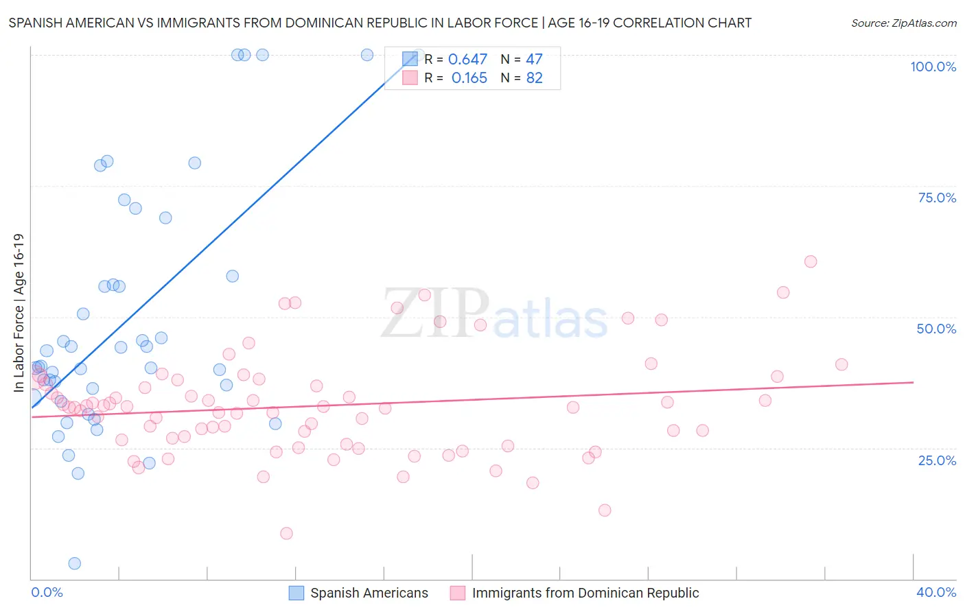 Spanish American vs Immigrants from Dominican Republic In Labor Force | Age 16-19