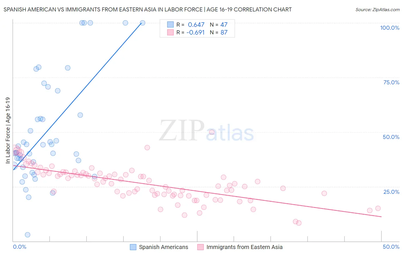 Spanish American vs Immigrants from Eastern Asia In Labor Force | Age 16-19