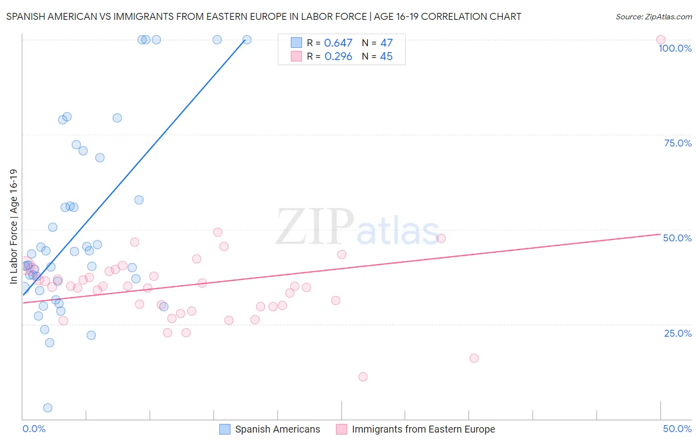 Spanish American vs Immigrants from Eastern Europe In Labor Force | Age 16-19