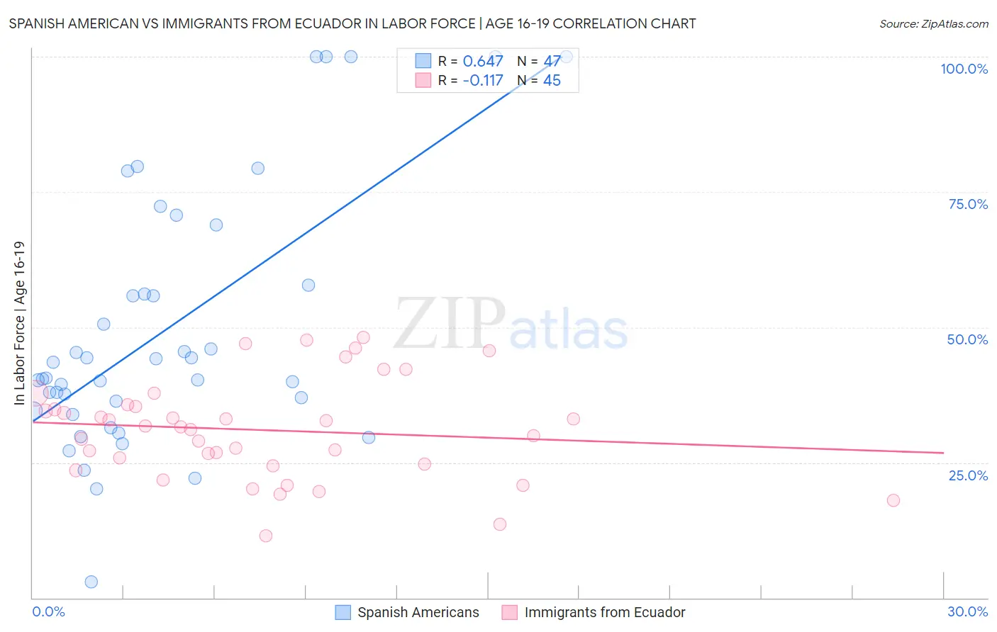 Spanish American vs Immigrants from Ecuador In Labor Force | Age 16-19
