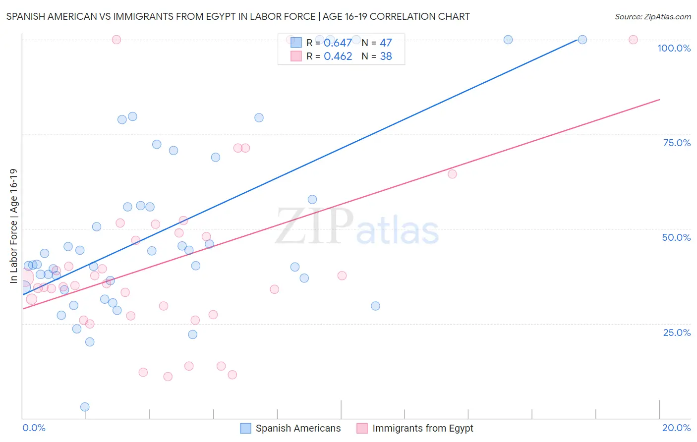 Spanish American vs Immigrants from Egypt In Labor Force | Age 16-19