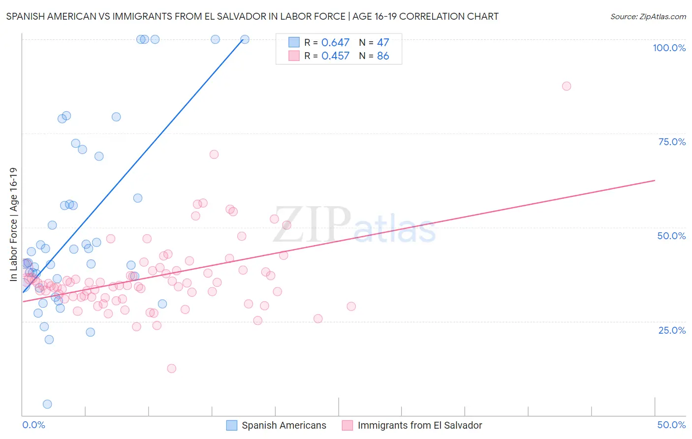 Spanish American vs Immigrants from El Salvador In Labor Force | Age 16-19