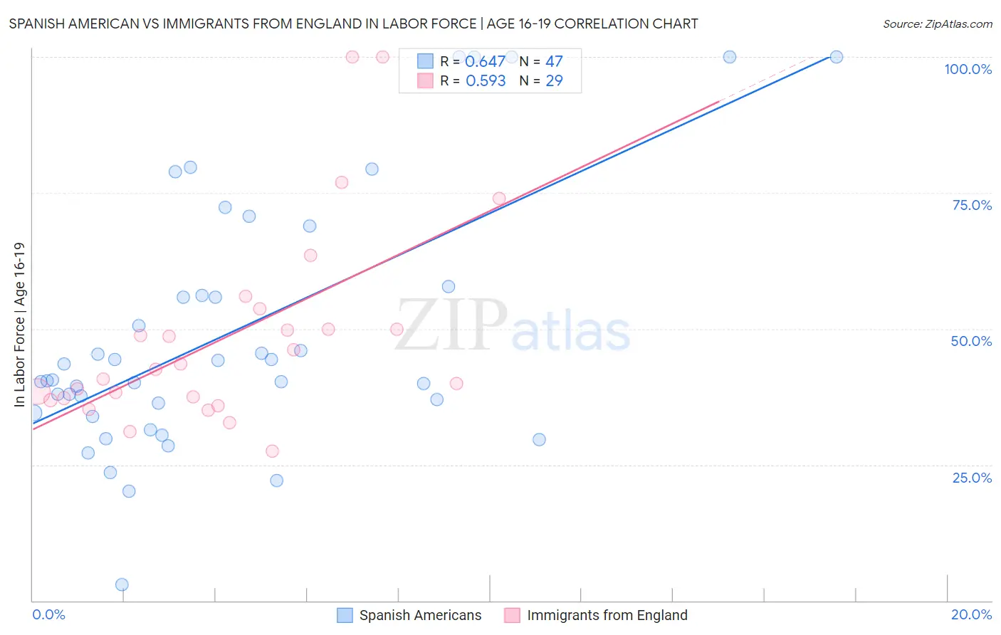 Spanish American vs Immigrants from England In Labor Force | Age 16-19