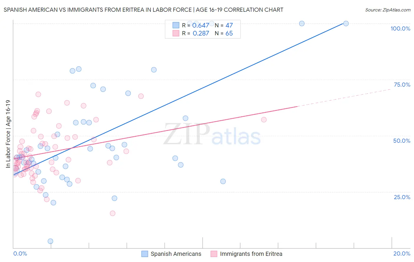 Spanish American vs Immigrants from Eritrea In Labor Force | Age 16-19
