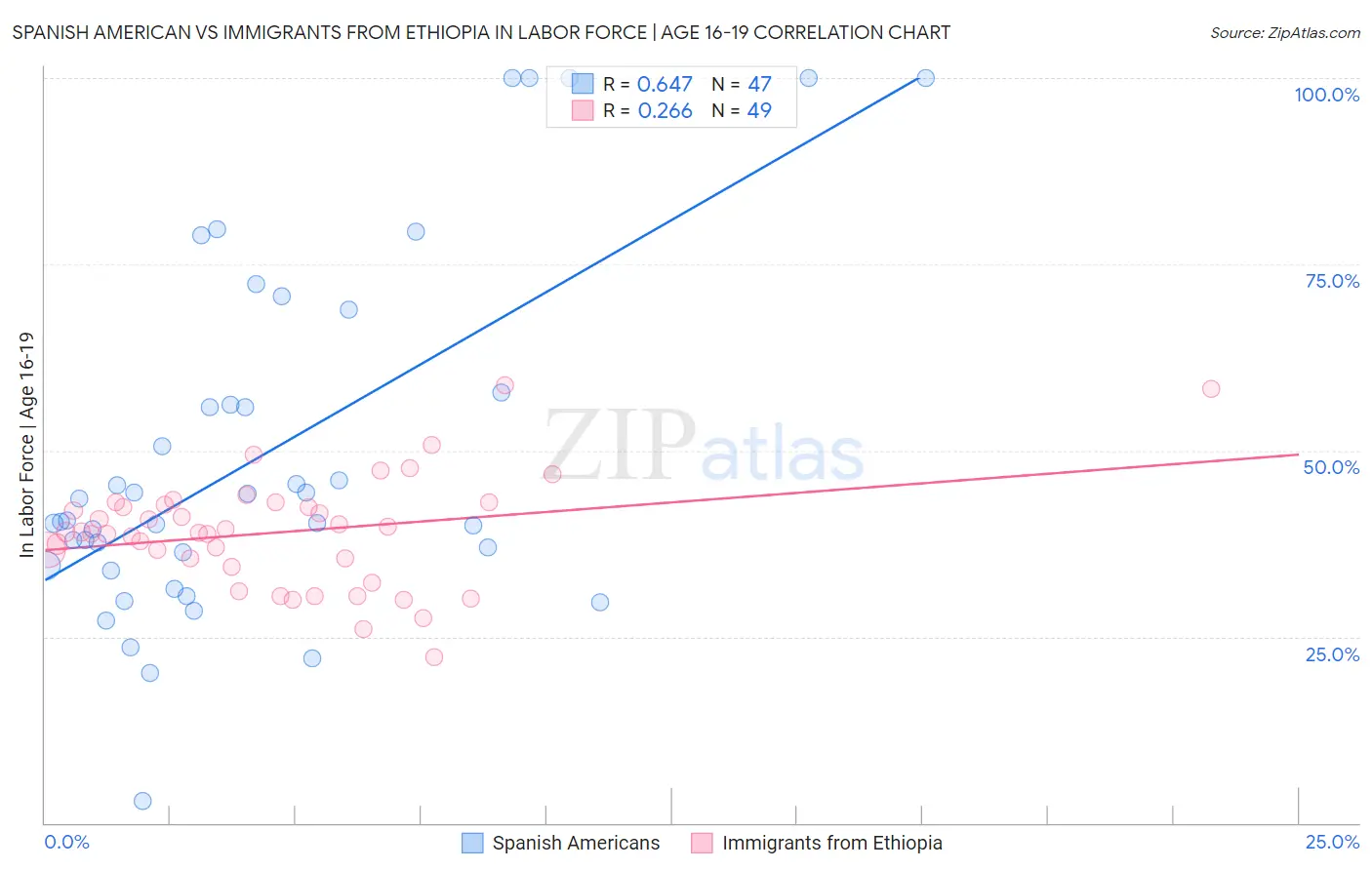 Spanish American vs Immigrants from Ethiopia In Labor Force | Age 16-19