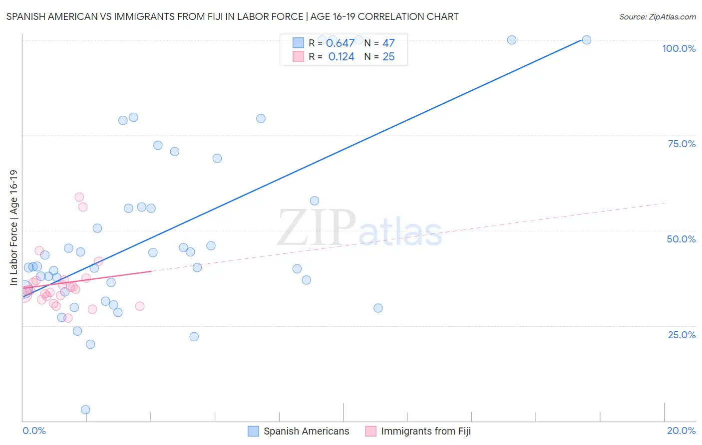 Spanish American vs Immigrants from Fiji In Labor Force | Age 16-19
