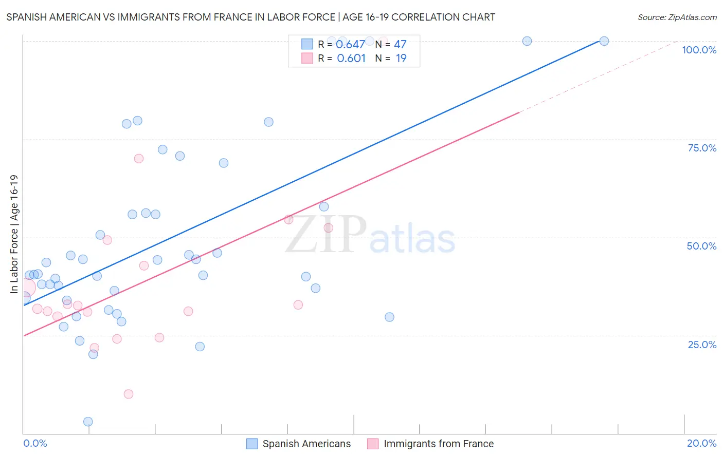Spanish American vs Immigrants from France In Labor Force | Age 16-19