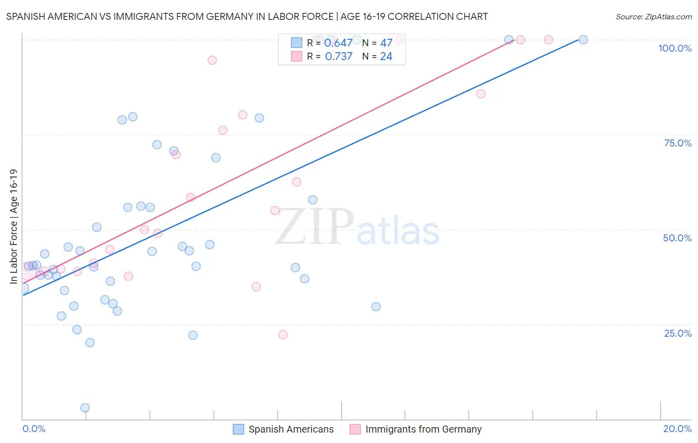 Spanish American vs Immigrants from Germany In Labor Force | Age 16-19