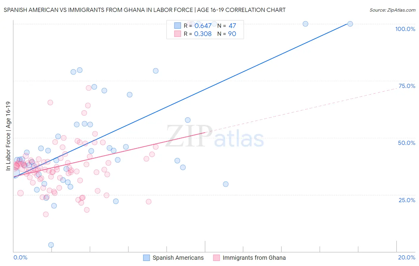 Spanish American vs Immigrants from Ghana In Labor Force | Age 16-19