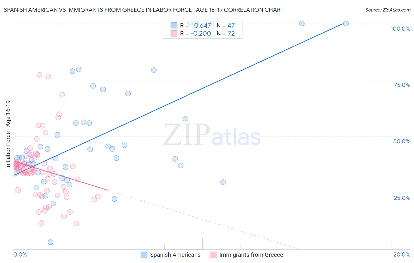 Spanish American vs Immigrants from Greece In Labor Force | Age 16-19