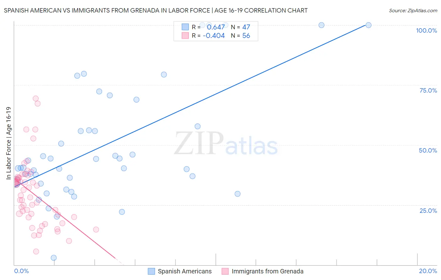 Spanish American vs Immigrants from Grenada In Labor Force | Age 16-19