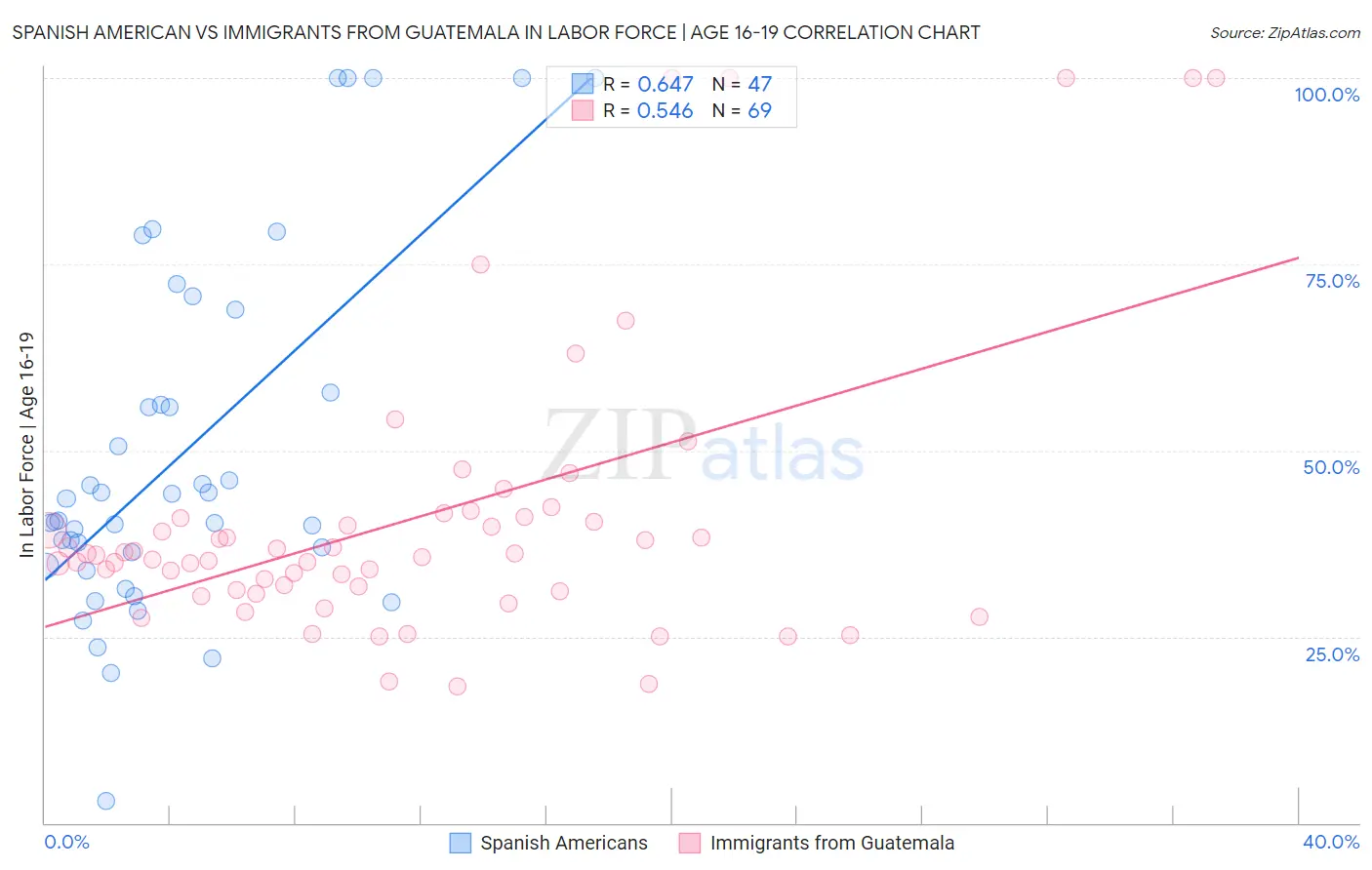 Spanish American vs Immigrants from Guatemala In Labor Force | Age 16-19