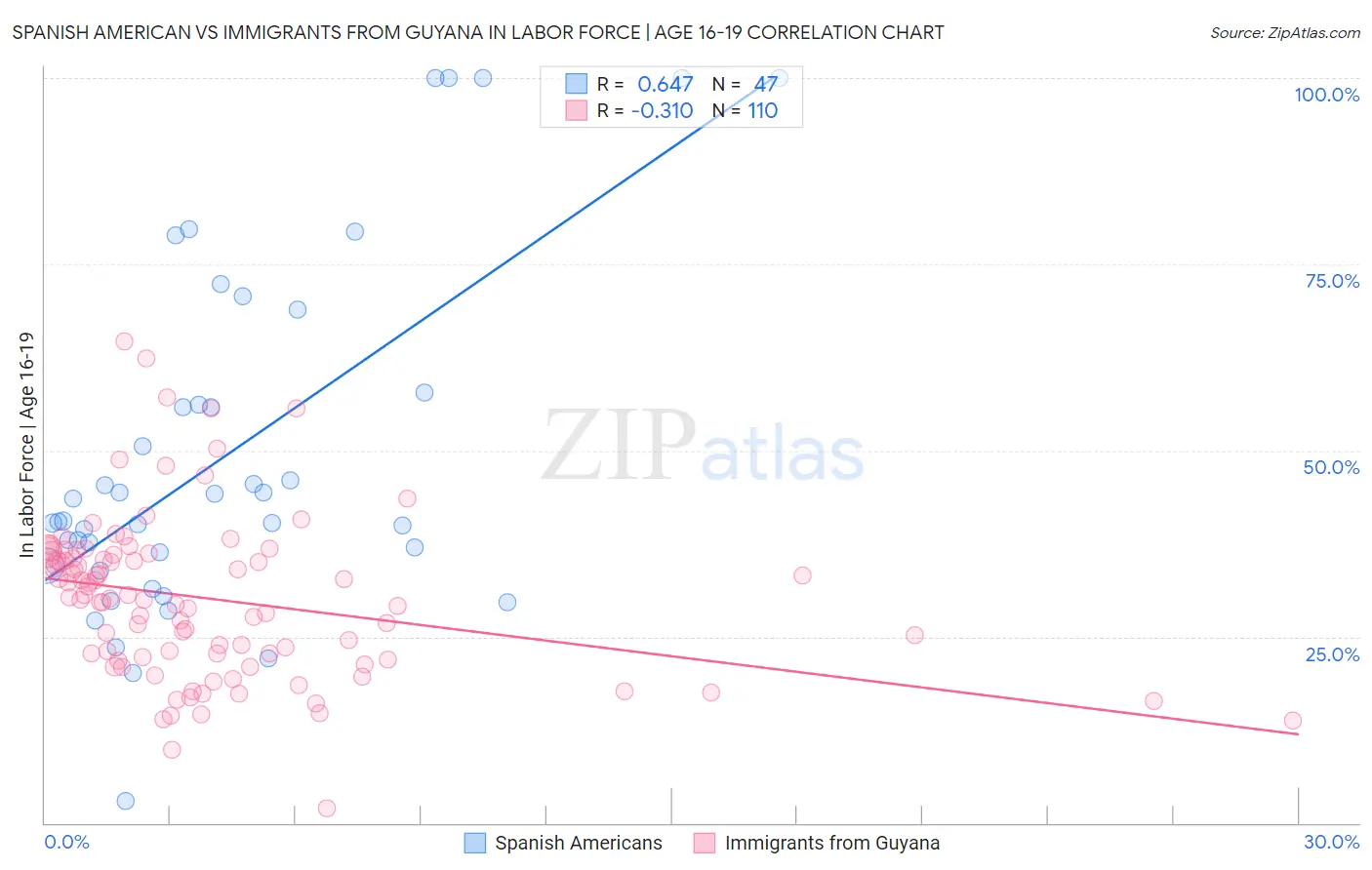 Spanish American vs Immigrants from Guyana In Labor Force | Age 16-19