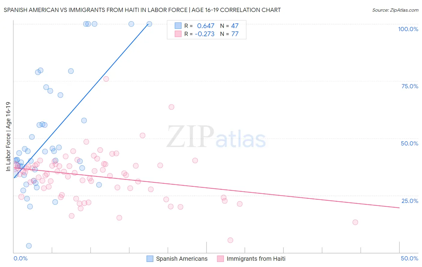 Spanish American vs Immigrants from Haiti In Labor Force | Age 16-19