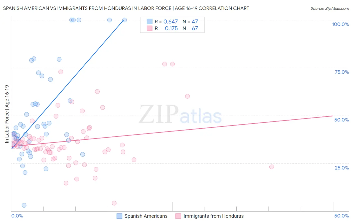 Spanish American vs Immigrants from Honduras In Labor Force | Age 16-19