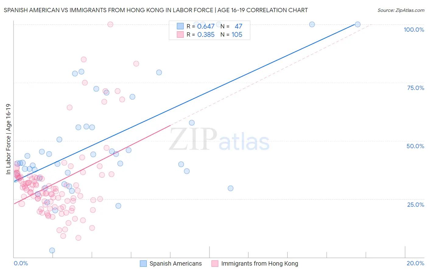 Spanish American vs Immigrants from Hong Kong In Labor Force | Age 16-19