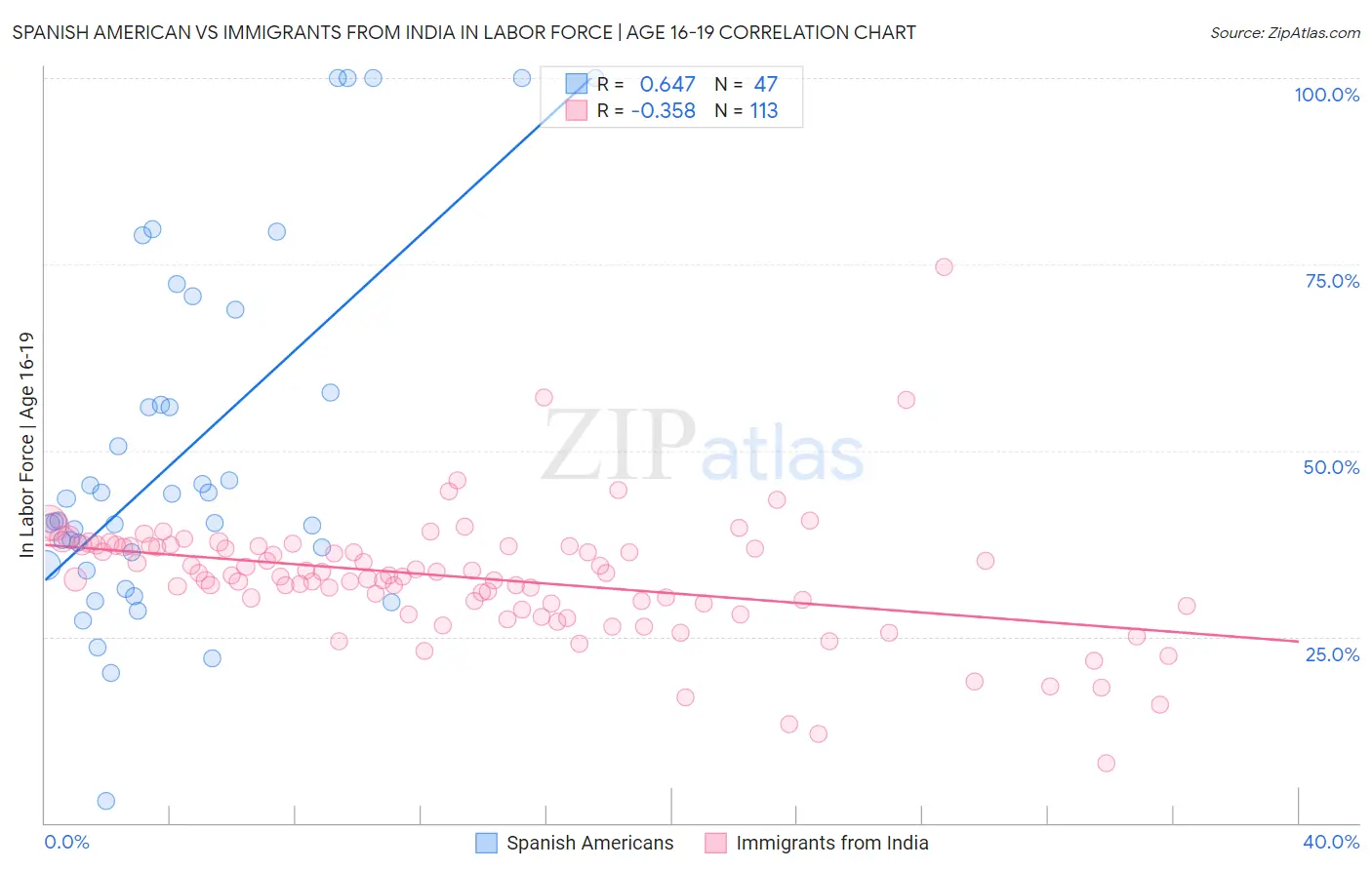 Spanish American vs Immigrants from India In Labor Force | Age 16-19