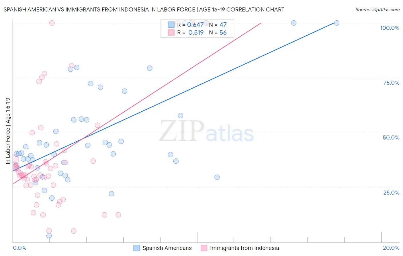 Spanish American vs Immigrants from Indonesia In Labor Force | Age 16-19