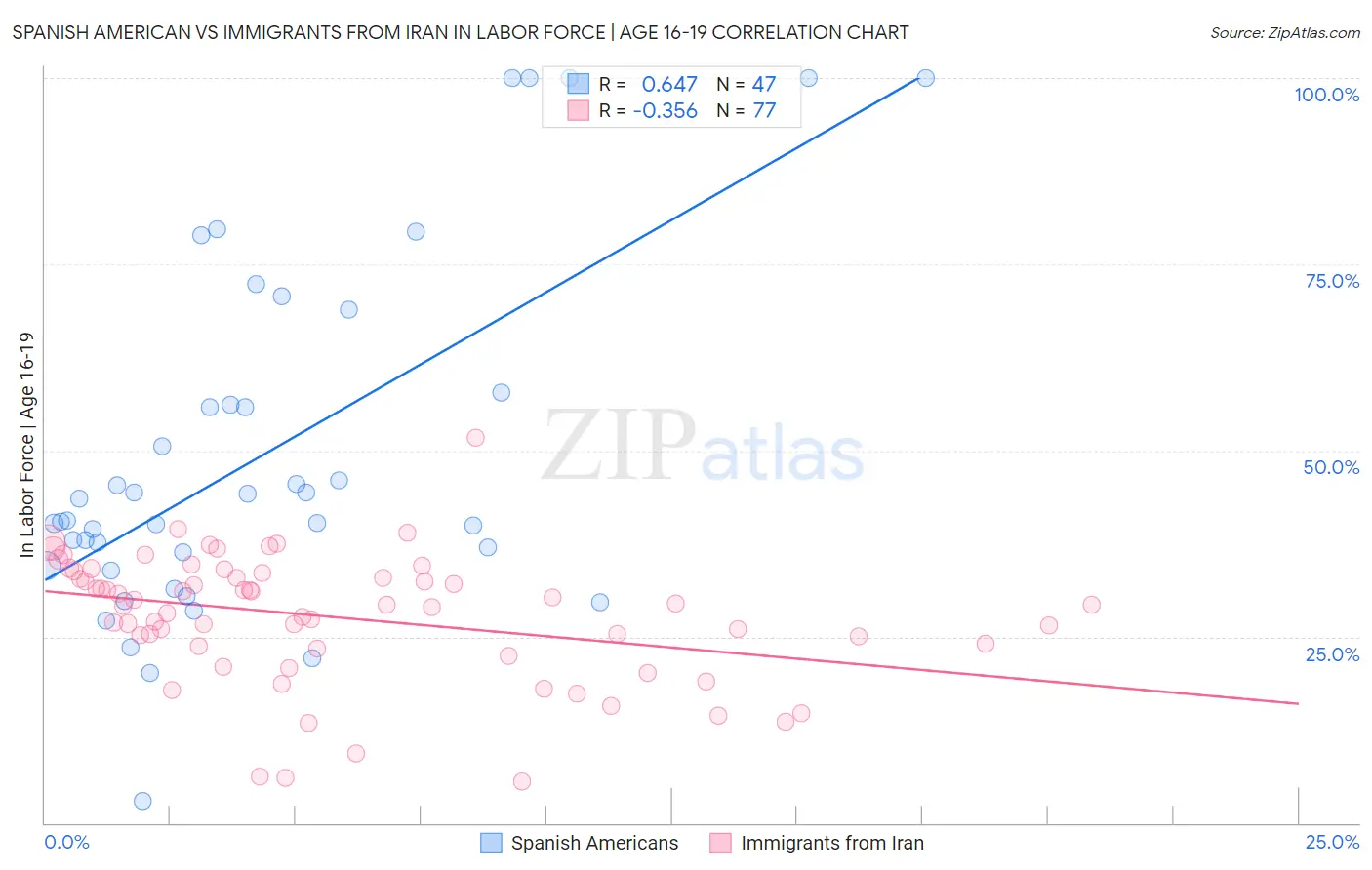 Spanish American vs Immigrants from Iran In Labor Force | Age 16-19