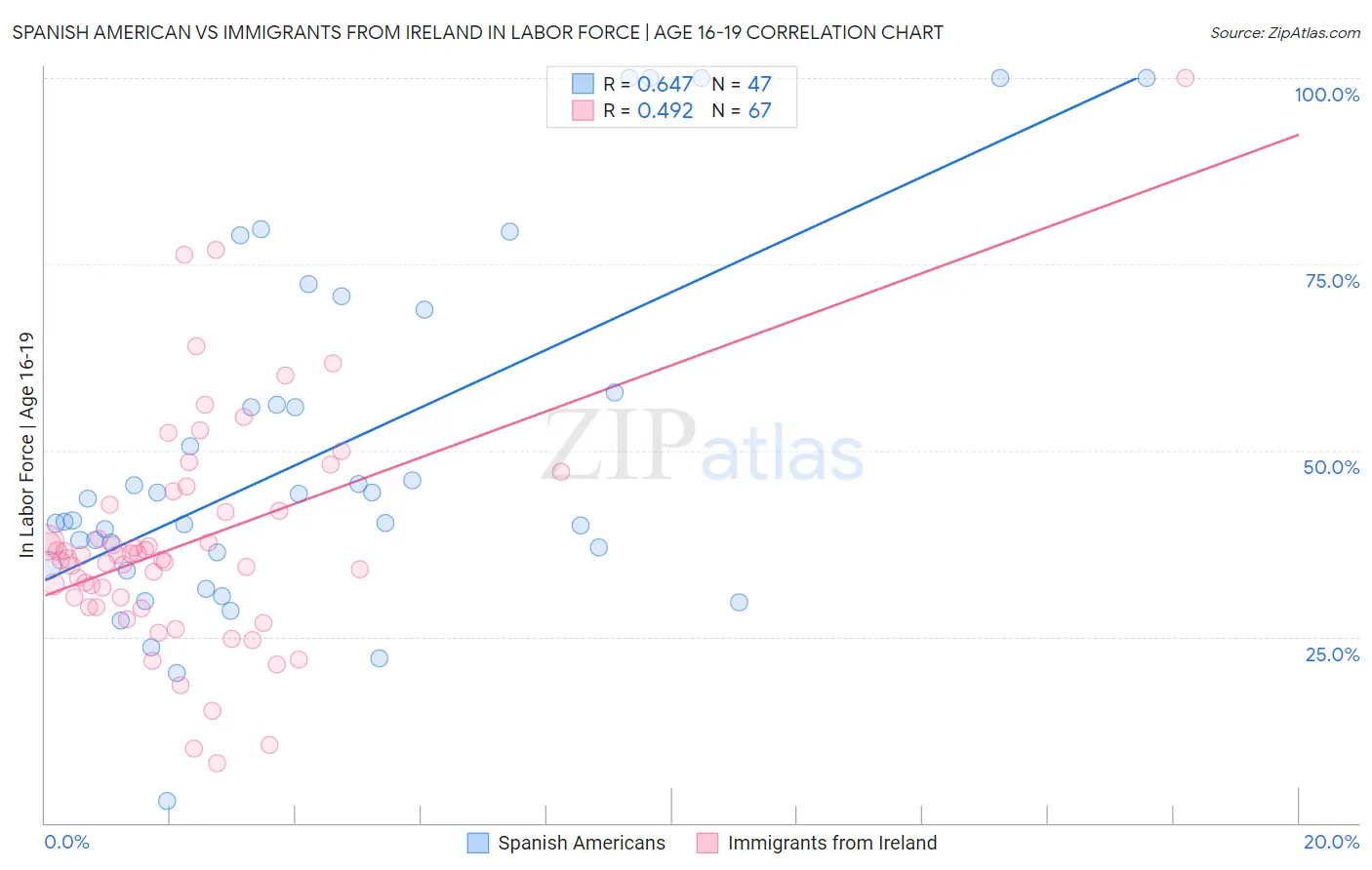 Spanish American vs Immigrants from Ireland In Labor Force | Age 16-19