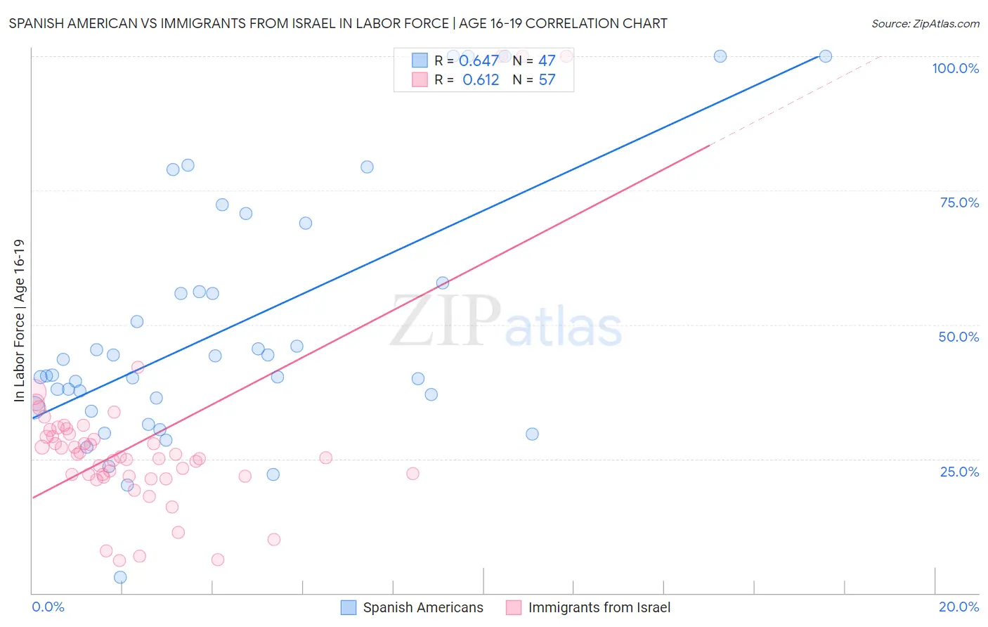 Spanish American vs Immigrants from Israel In Labor Force | Age 16-19