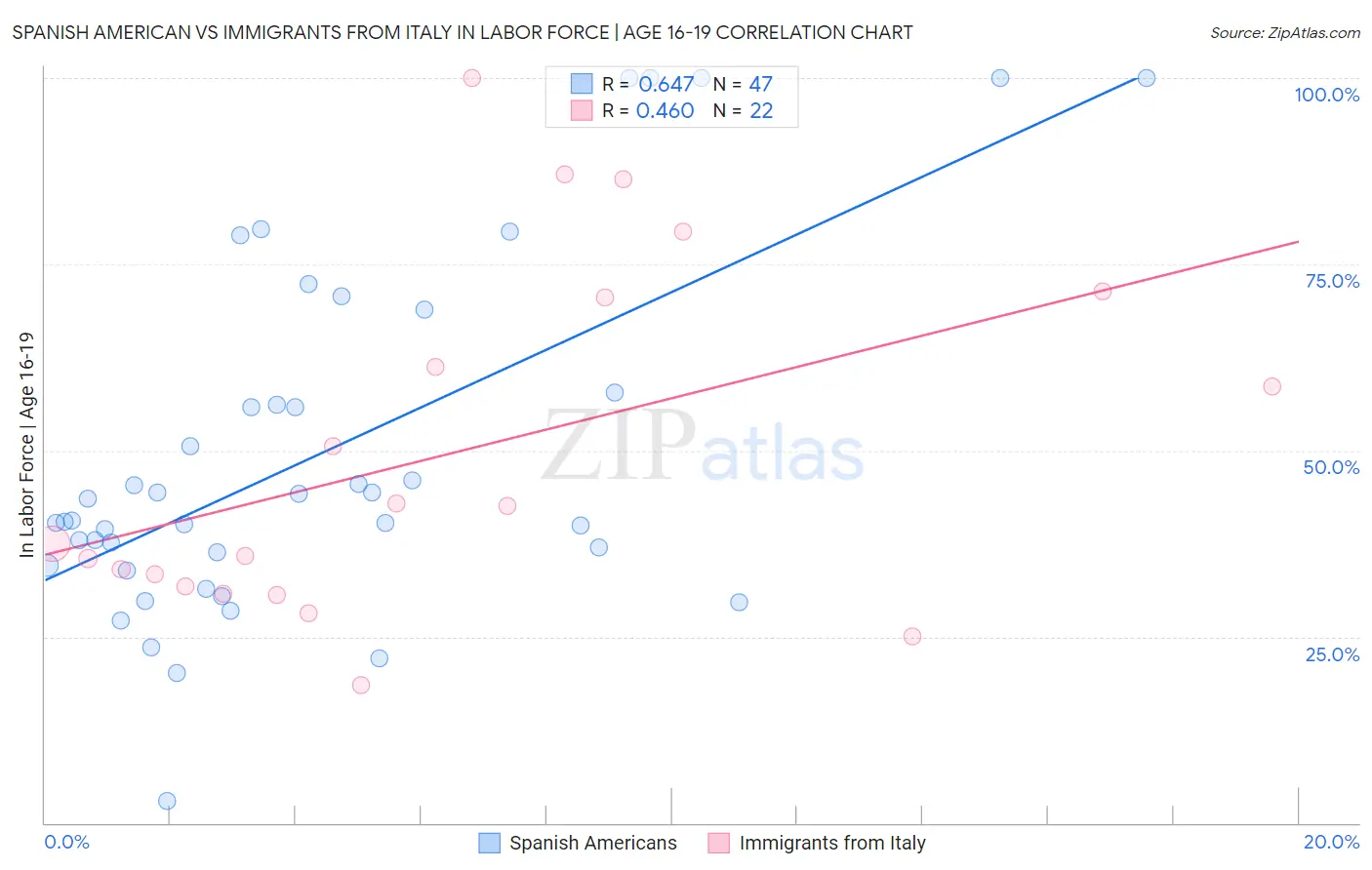 Spanish American vs Immigrants from Italy In Labor Force | Age 16-19