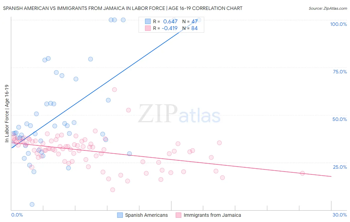 Spanish American vs Immigrants from Jamaica In Labor Force | Age 16-19