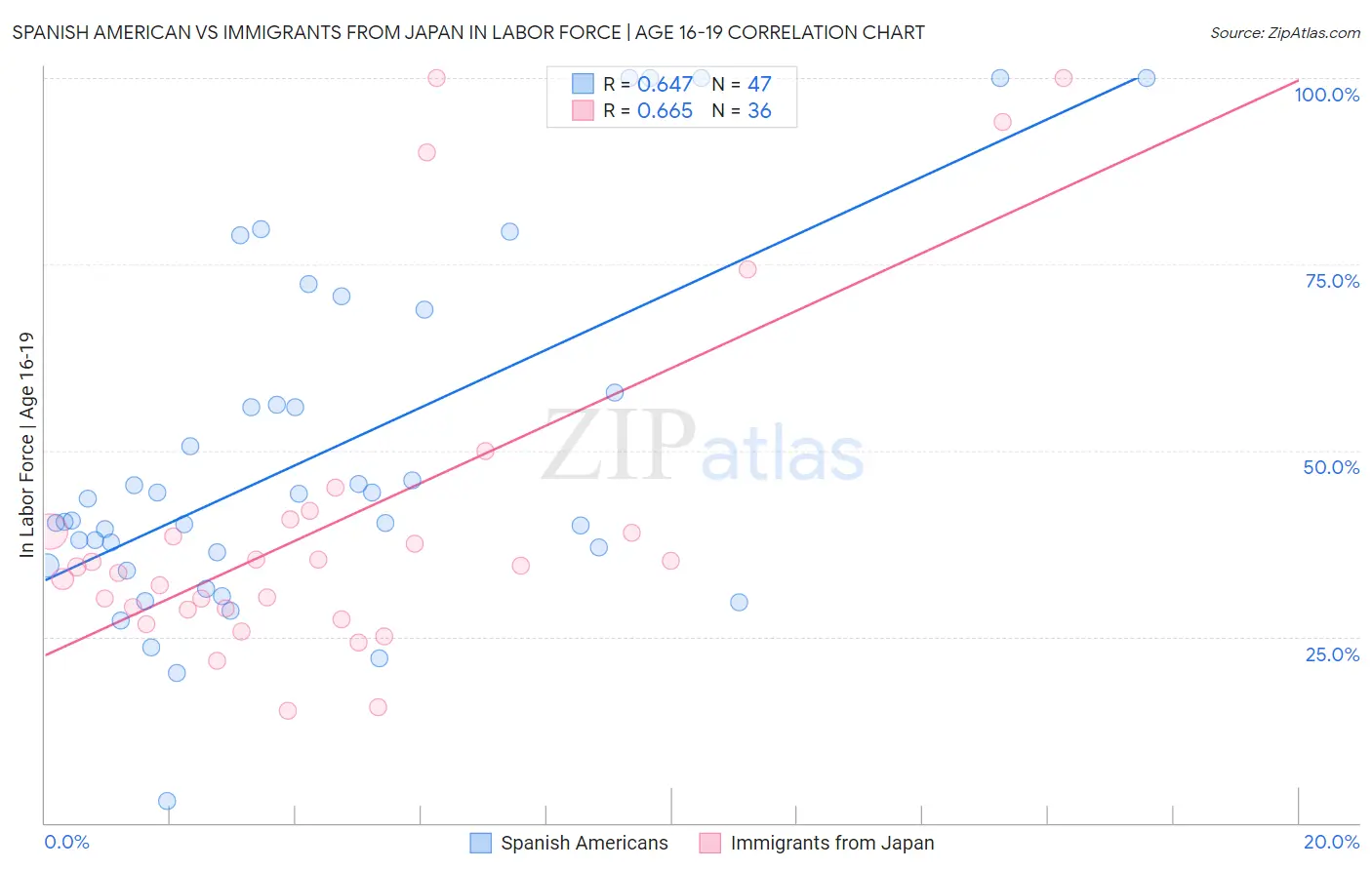 Spanish American vs Immigrants from Japan In Labor Force | Age 16-19