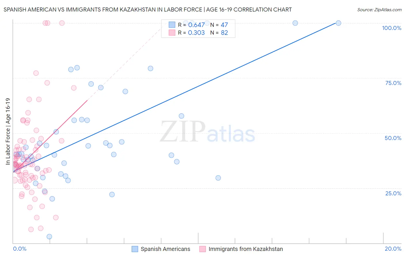 Spanish American vs Immigrants from Kazakhstan In Labor Force | Age 16-19