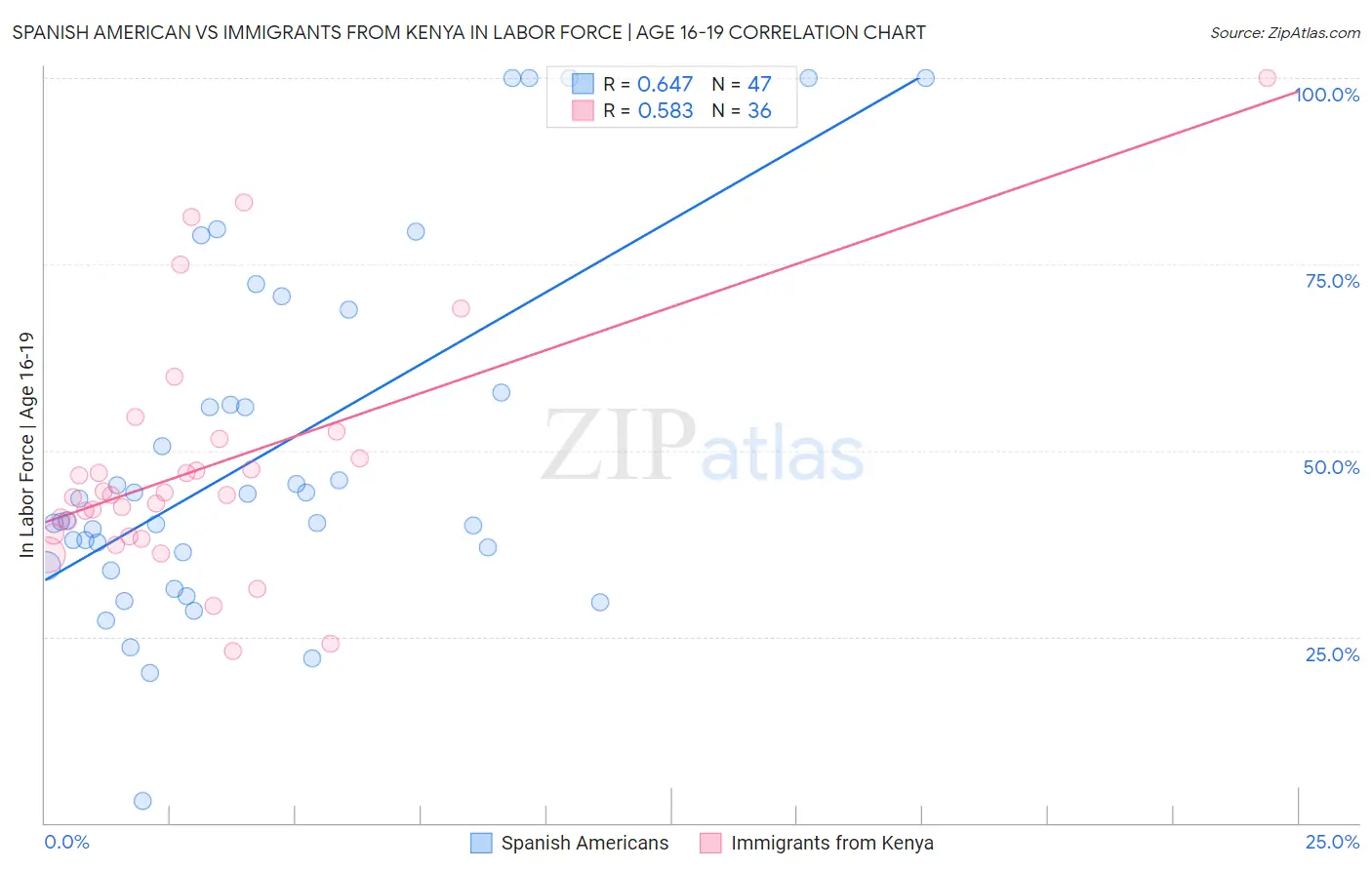 Spanish American vs Immigrants from Kenya In Labor Force | Age 16-19