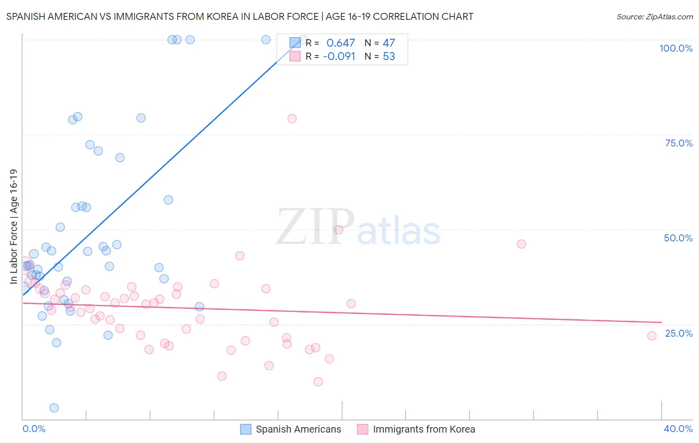Spanish American vs Immigrants from Korea In Labor Force | Age 16-19