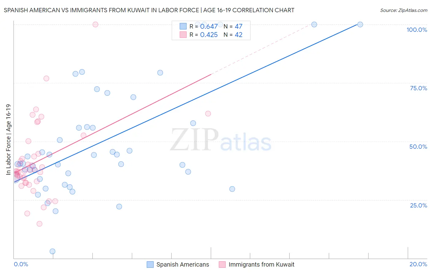Spanish American vs Immigrants from Kuwait In Labor Force | Age 16-19