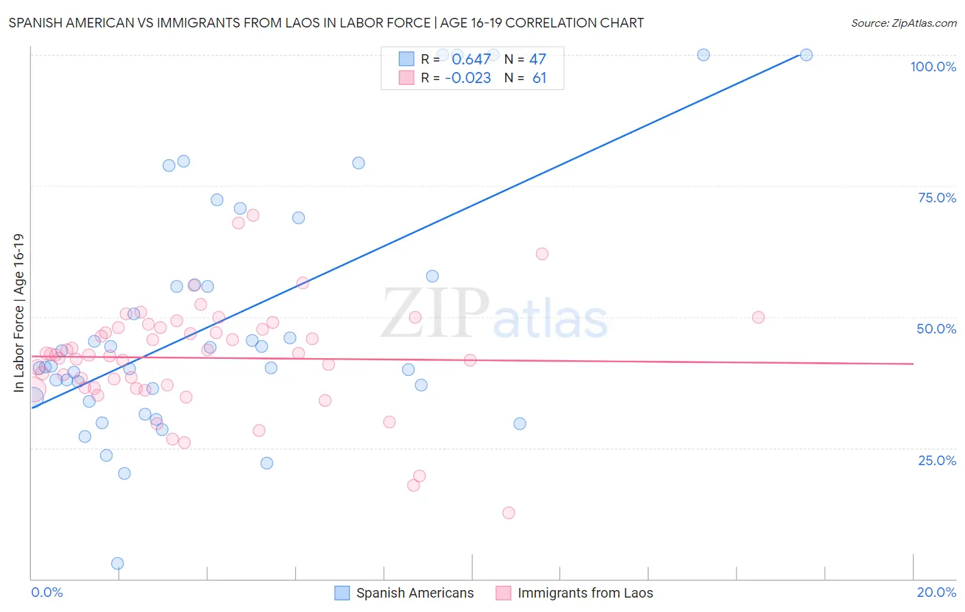 Spanish American vs Immigrants from Laos In Labor Force | Age 16-19