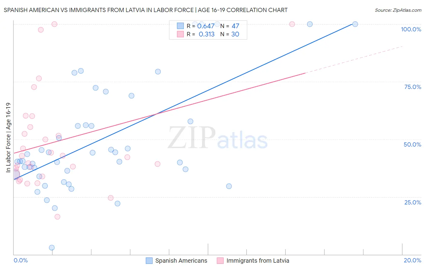 Spanish American vs Immigrants from Latvia In Labor Force | Age 16-19