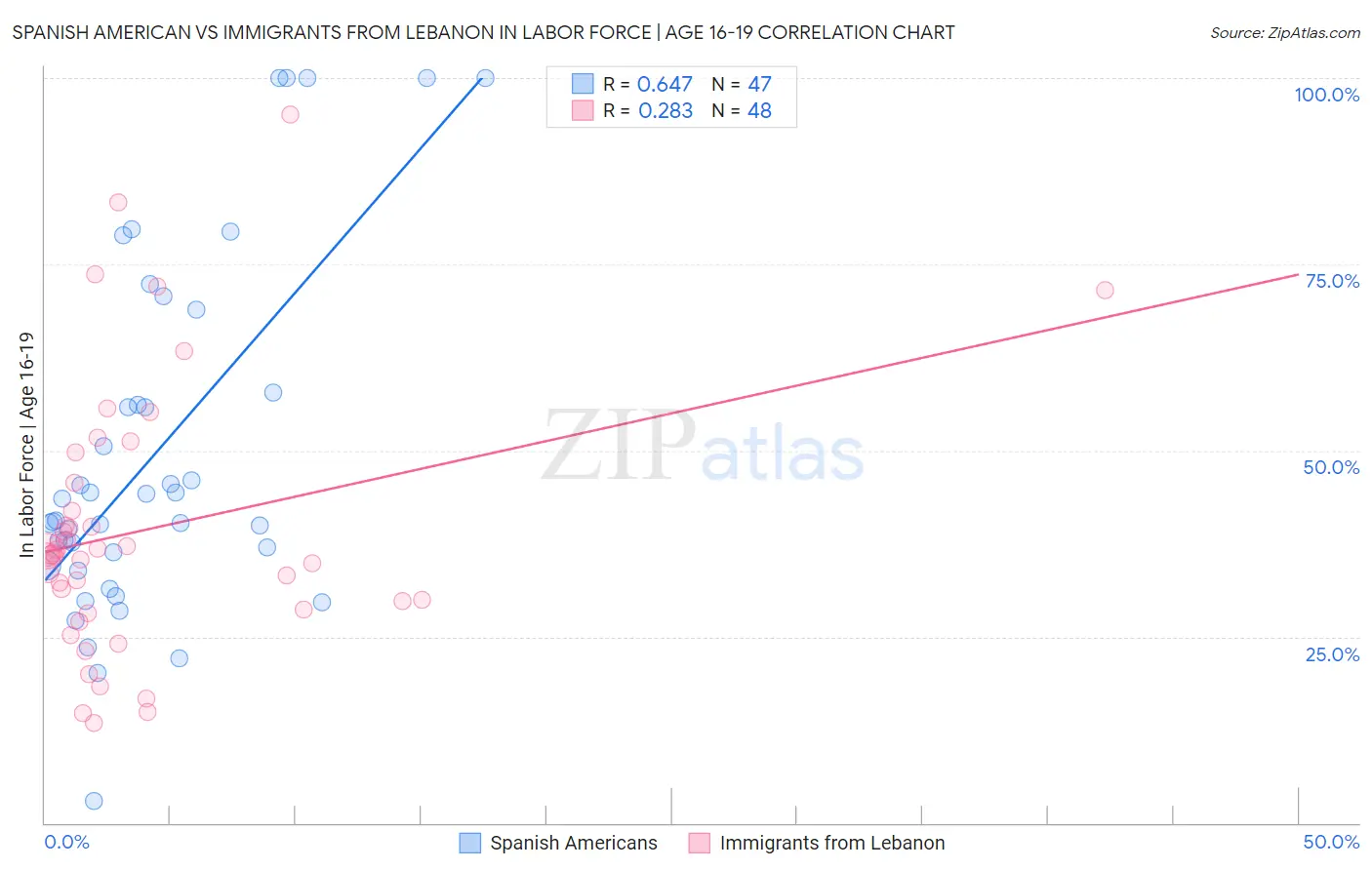 Spanish American vs Immigrants from Lebanon In Labor Force | Age 16-19