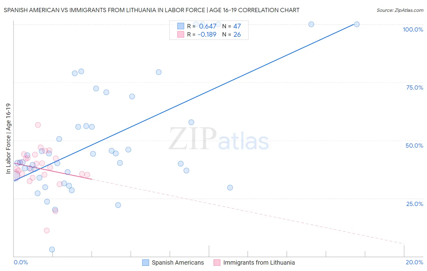 Spanish American vs Immigrants from Lithuania In Labor Force | Age 16-19