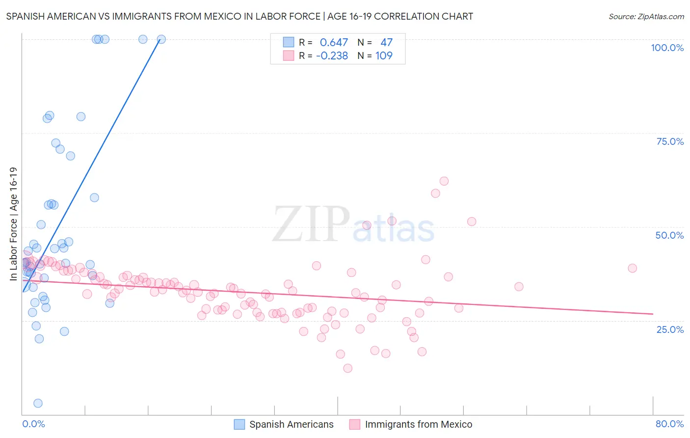 Spanish American vs Immigrants from Mexico In Labor Force | Age 16-19