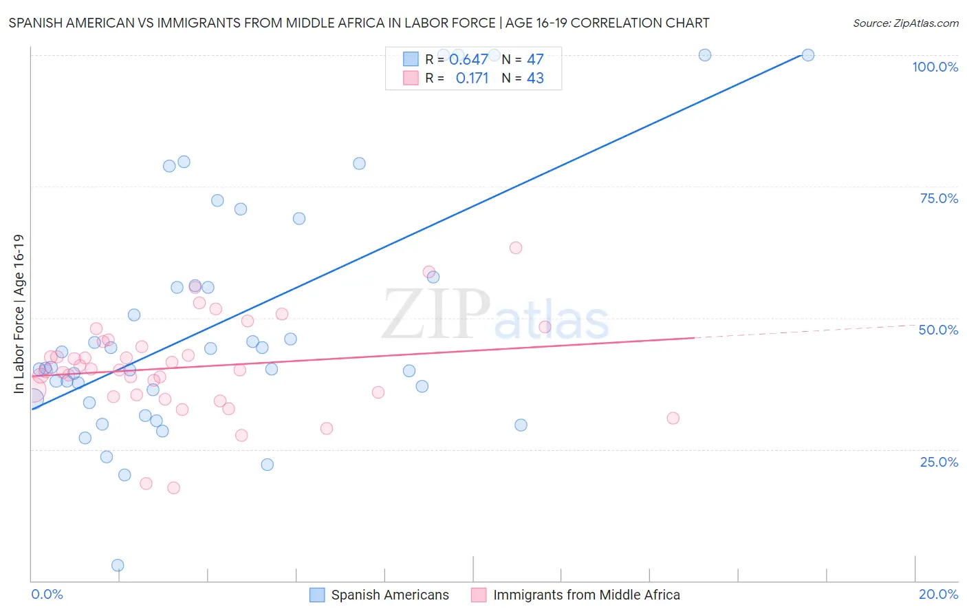 Spanish American vs Immigrants from Middle Africa In Labor Force | Age 16-19