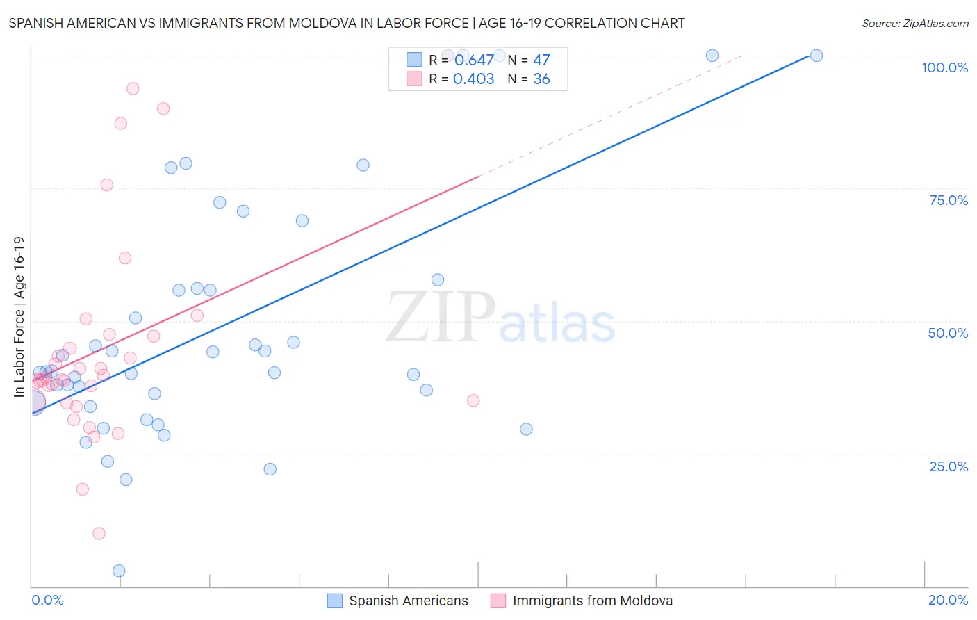 Spanish American vs Immigrants from Moldova In Labor Force | Age 16-19
