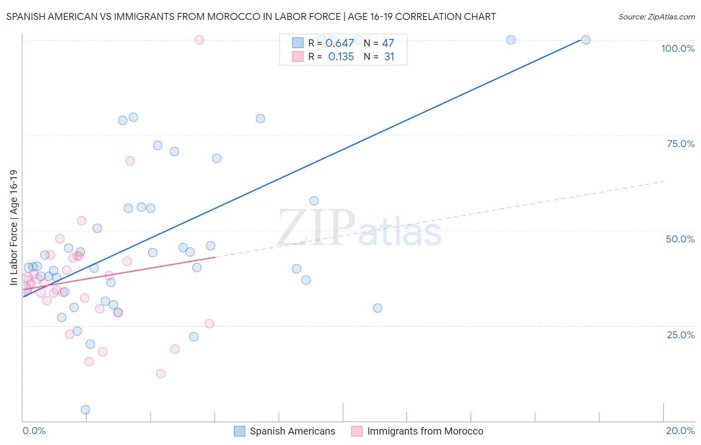 Spanish American vs Immigrants from Morocco In Labor Force | Age 16-19