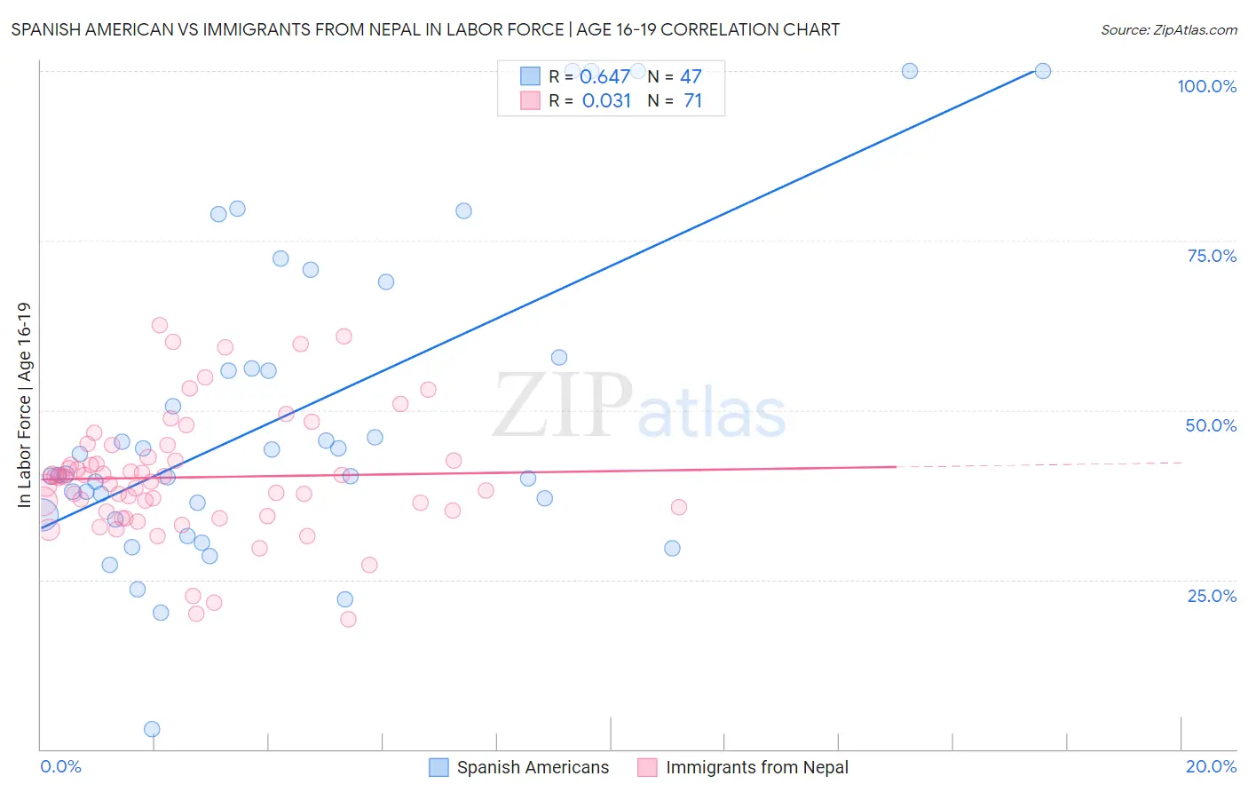 Spanish American vs Immigrants from Nepal In Labor Force | Age 16-19