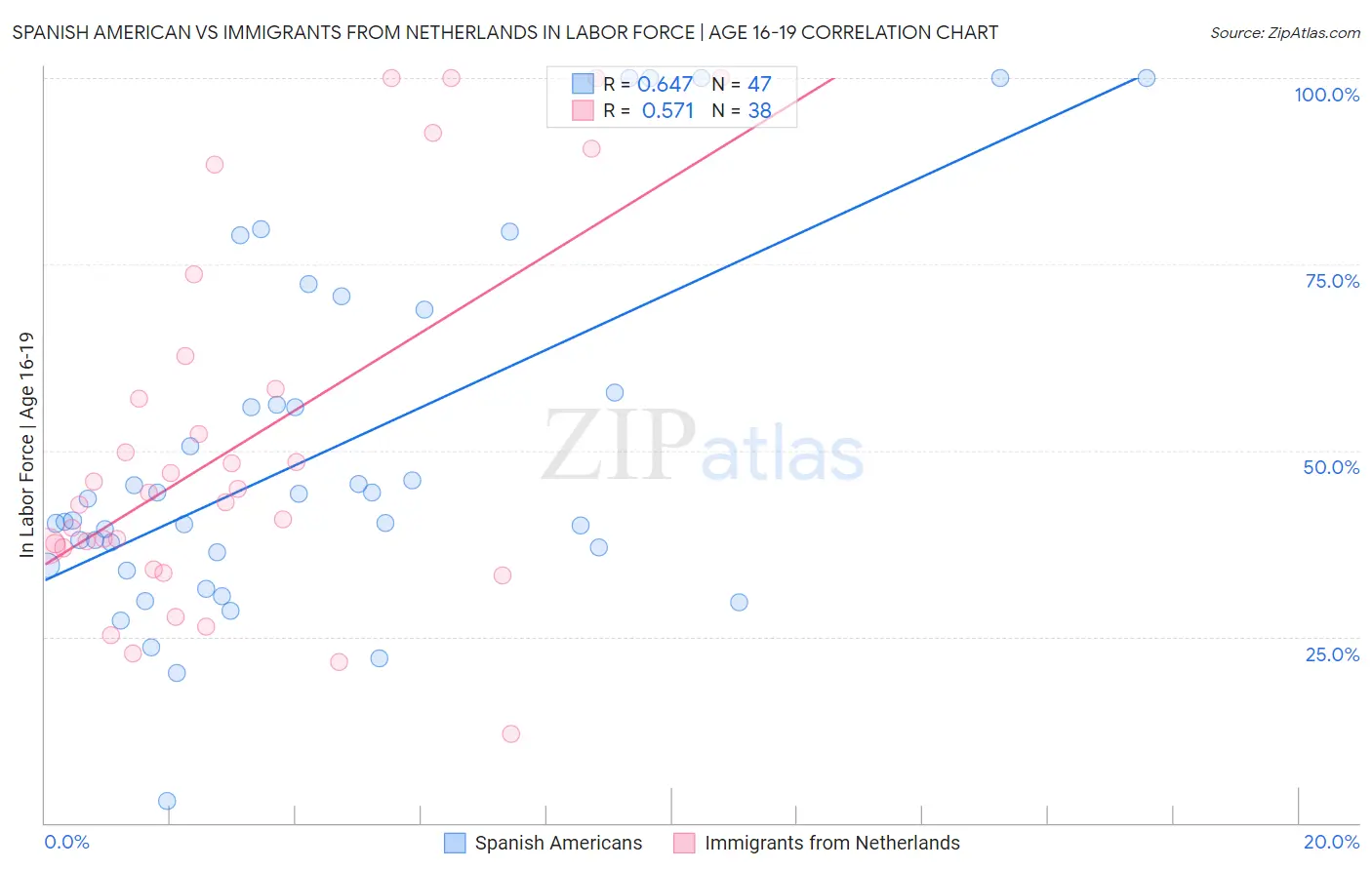 Spanish American vs Immigrants from Netherlands In Labor Force | Age 16-19