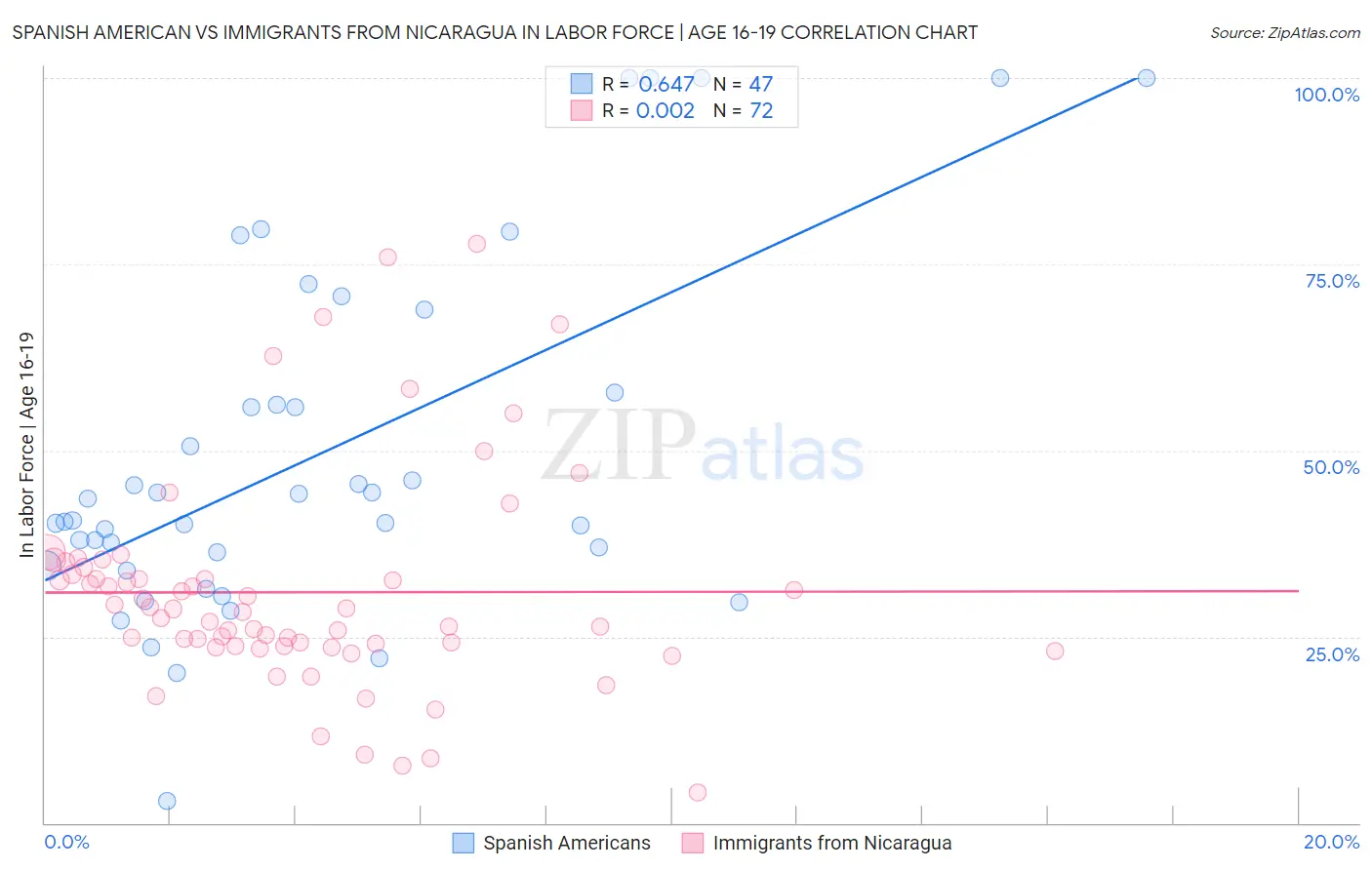 Spanish American vs Immigrants from Nicaragua In Labor Force | Age 16-19